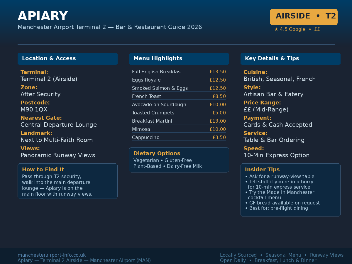 Apiary Manchester Airport Terminal 2 guide showing menu highlights with prices, location details, dietary options, insider tips, and key information for this airside bar and restaurant at MAN