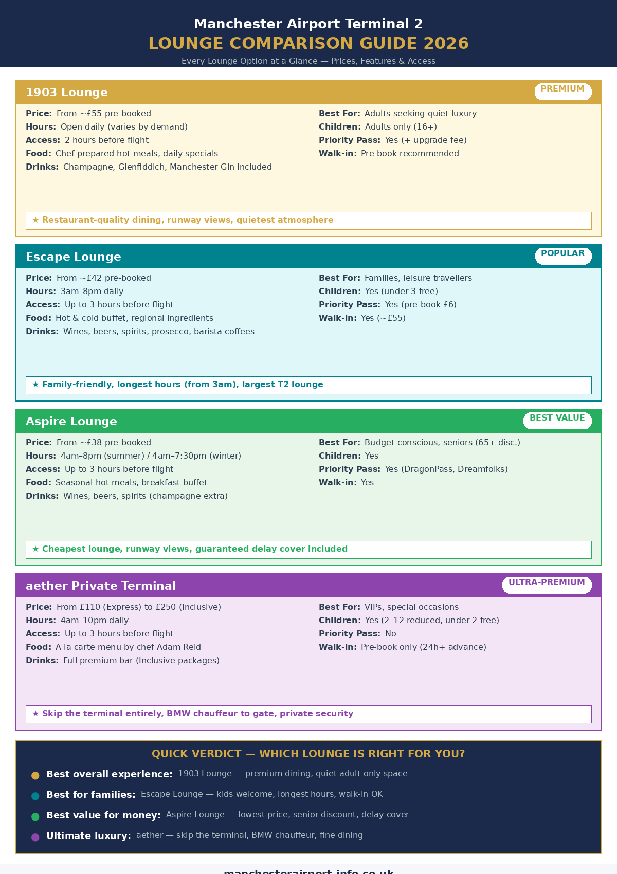 Manchester Airport Terminal 2 lounge comparison guide showing the 1903 Lounge, Escape Lounge, Aspire Lounge and aether private terminal with prices, opening hours, food quality, access policies and recommendations for 2026