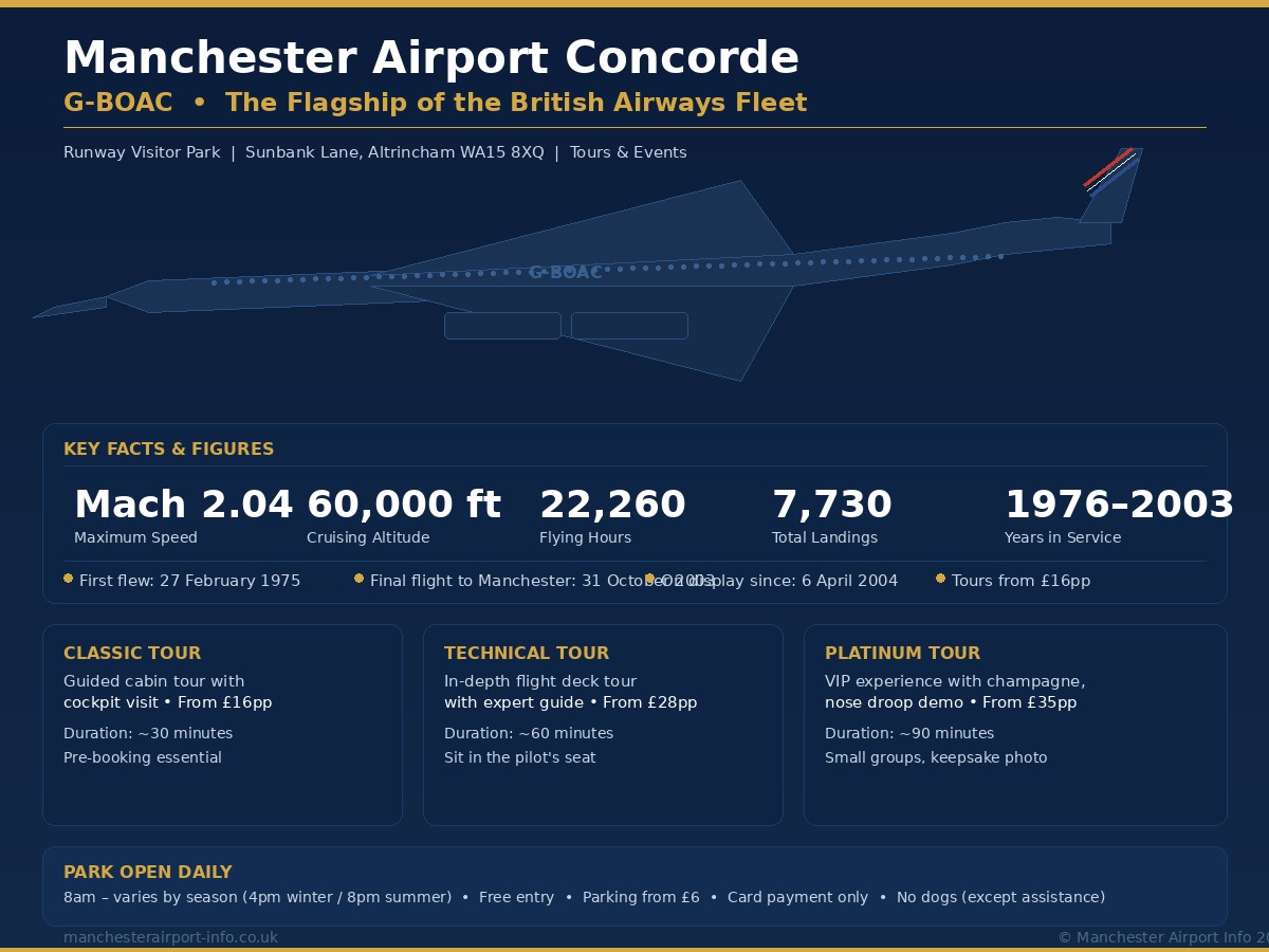 Manchester Airport Concorde G-BOAC infographic showing the flagship British Airways supersonic aircraft at the Runway Visitor Park with key facts including Mach 2.04 speed, 60,000 feet cruising altitude, 22,260 flying hours, tour options from £16, and visitor information for the Sunbank Lane location in Altrincham WA15 8XQ