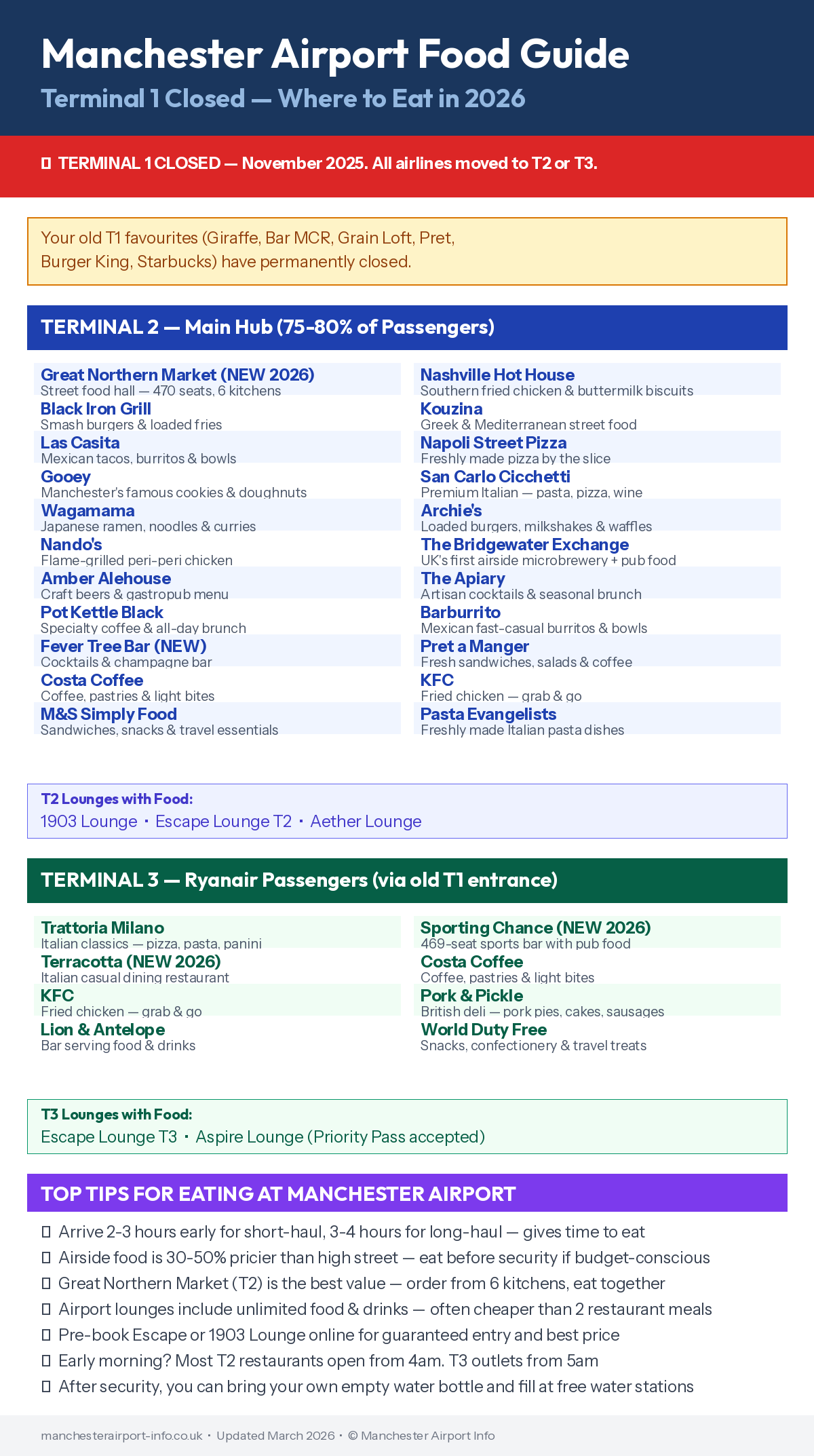 Manchester Airport food guide showing all restaurants and cafes in Terminal 2 and Terminal 3 after Terminal 1 closure, including the Great Northern Market, San Carlo, Wagamama, Nandos, Sporting Chance, and airport lounge food options for 2026