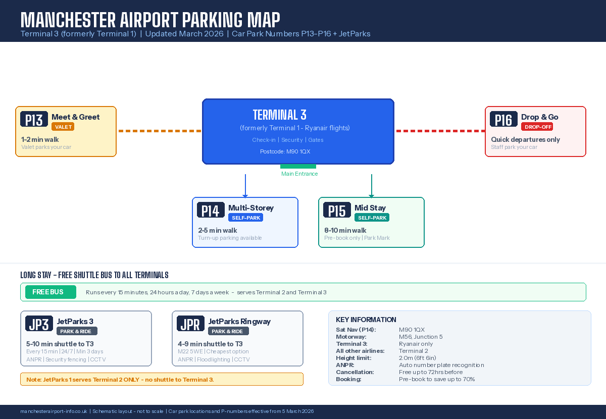 Manchester Airport parking map for Terminal 1 (now Terminal 3) showing car parks P13 Meet and Greet, P14 Multi-Storey, P15 Mid Stay, P16 Drop and Go, JetParks 3, and JetParks Ringway with walk times, shuttle bus routes, and key information including sat nav postcode M90 1QX