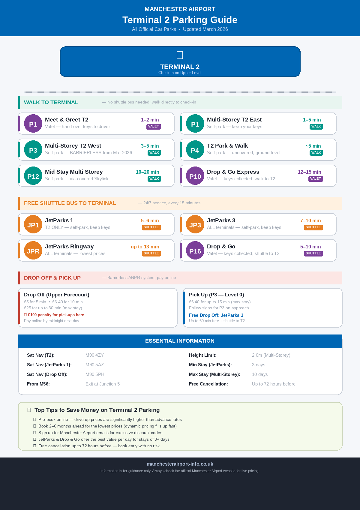 Manchester Airport Terminal 2 parking guide showing all official car parks including Meet and Greet P1, Multi-Storey P3, Park and Walk P4, Mid Stay P12, JetParks, and Drop Off zones with walking times and shuttle transfer times