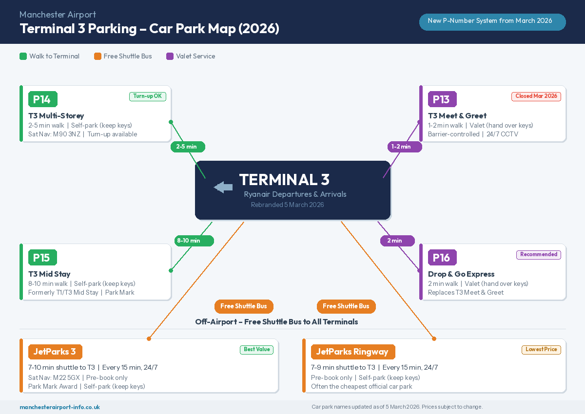 Manchester Airport Terminal 3 parking map showing the new P-number system from March 2026 including P14 Multi-Storey, P13 Meet and Greet, P15 Mid Stay, P16 Drop and Go Express, JetParks 3, and JetParks Ringway with walk times, shuttle bus routes, and sat nav postcodes