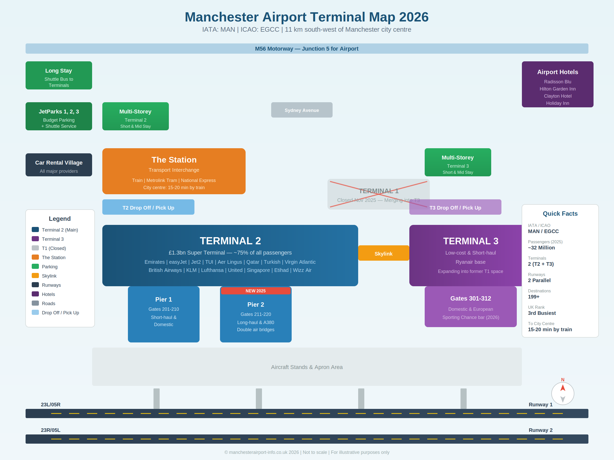 Manchester Airport terminal map 2026 showing Terminal 2 main hub with Pier 1 and Pier 2 gates, Terminal 3 Ryanair base, closed Terminal 1, The Station transport interchange, Skylink connector, parking areas, two parallel runways, car rental village, and nearby hotels