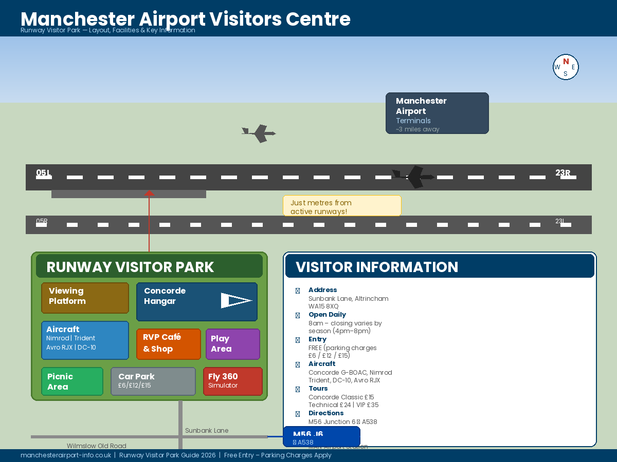 Manchester Airport Visitors Centre map 2026 showing Runway Visitor Park layout with Concorde hangar, viewing platform, Nimrod and Trident aircraft displays, RVP café, play area, car park with prices, Fly 360 simulator, Sunbank Lane access road from M56 Junction 6, and proximity to active runways